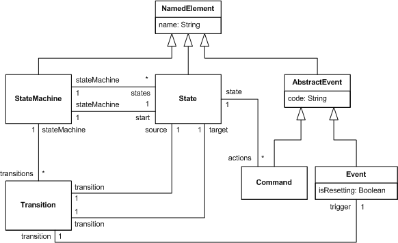 fowlerDSLExampleClassDiagram.gif
