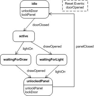 fowlerDSLExampleStateChart.gif